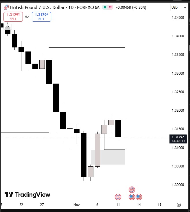 EdgeFx119949's tweet image. #GBPUSD
Let&apos;s see 👀 
Can This Bullish FVG push the price higher?