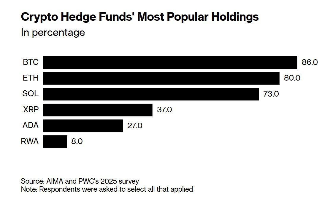 WizardDoom's tweet image. The percentage of traditional hedge funds holding crypto this year rose to 55% from 47% in 2024, with the most widely held asset being Bitcoin, followed closely by Ether and Solana.