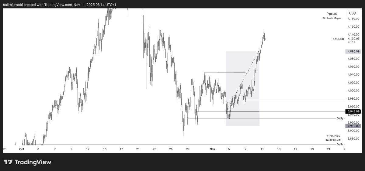 PipsLab_'s tweet image. Talk about playing &quot;Tic-Tac-Toe&quot; with $XAUUSD

Where&apos;s $Gold heading to now? To take the ATH or keep ranging?