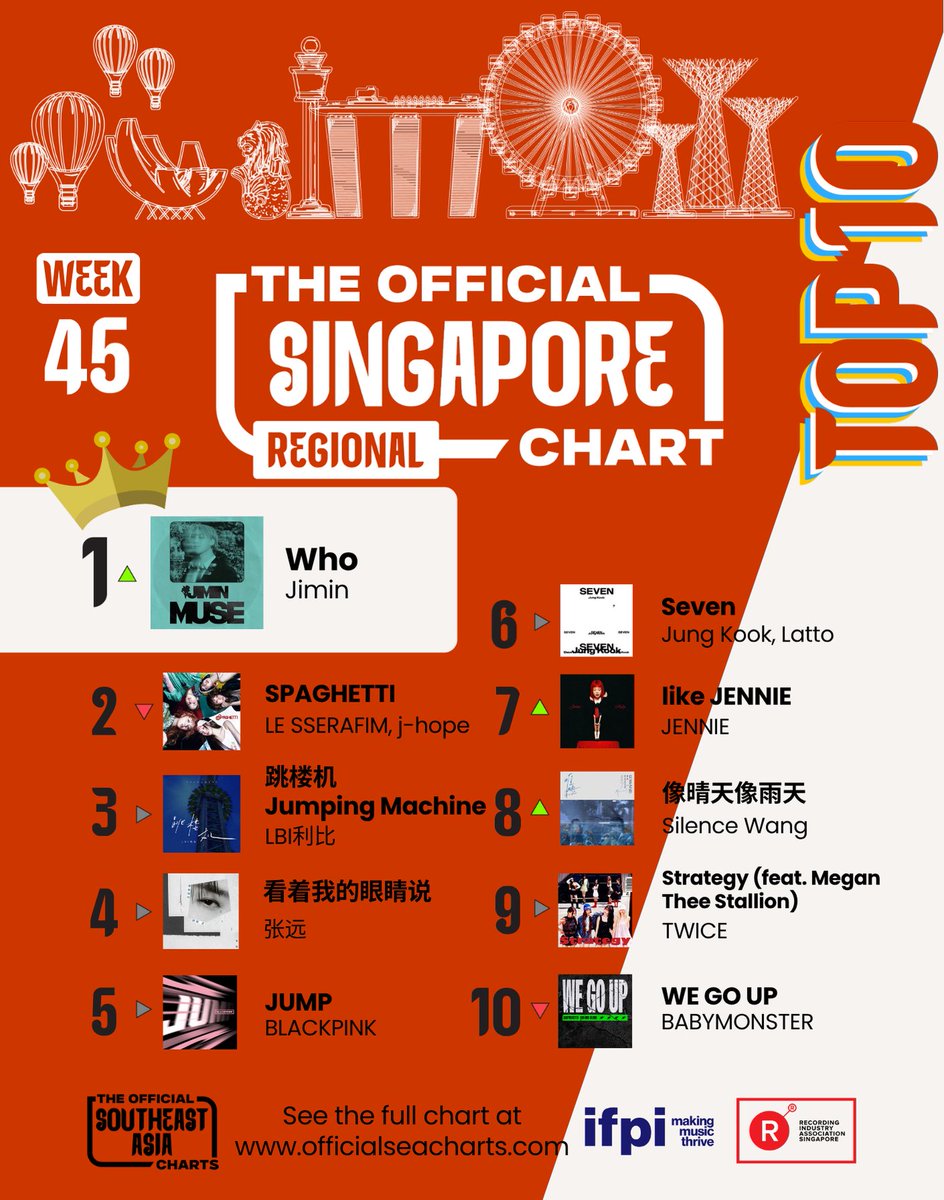 RIASSG's tweet photo. π The Official Singapore & Regional Charts (Week 45, 2025) are here! πΆ
These are the most streamed tracks that are making waves across Singapore right now. β¨
π https://t.co/BYjUWYojhY
#TheOfficialSingaporeChart #riascharts #riassg #jiminwho #jiΜmiΜn https://t.co/BWAD96Oltm