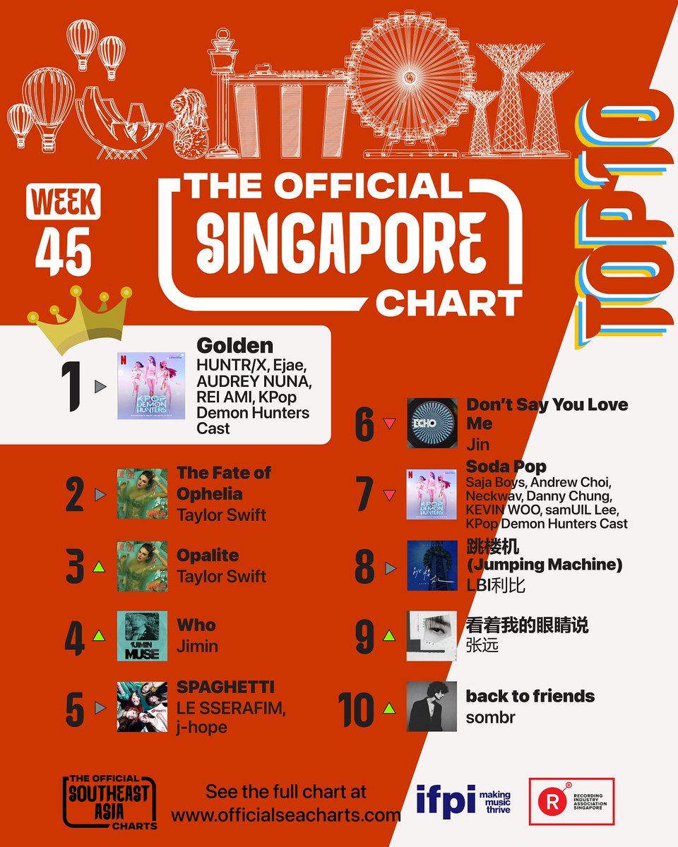 RIASSG's tweet photo. π The Official Singapore & Regional Charts (Week 45, 2025) are here! πΆ
These are the most streamed tracks that are making waves across Singapore right now. β¨
π https://t.co/BYjUWYojhY
#TheOfficialSingaporeChart #riascharts #riassg #jiminwho #jiΜmiΜn https://t.co/BWAD96Oltm
