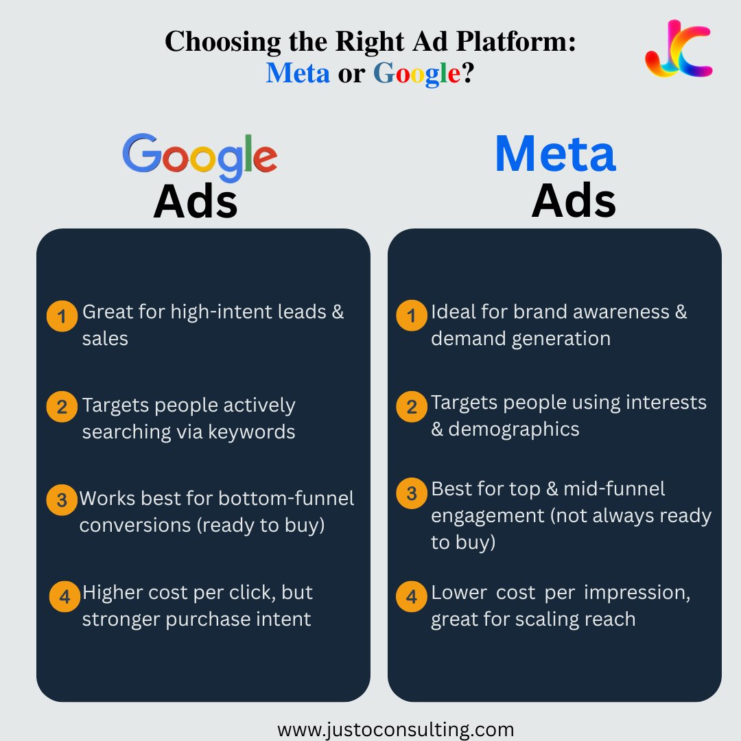 Justo_LLC's tweet image. Meta Ads or Google Ads?
Here’s the truth-
🔹 Meta = Build awareness &amp;amp; connect emotionally
🔹 Google = Capture intent &amp;amp; drive conversions

Smart brands use BOTH — create demand on Meta, convert it on Google.
#MetaAds #GoogleAds #MarketingTips #PaidMedia #PPC #GrowthMarketing