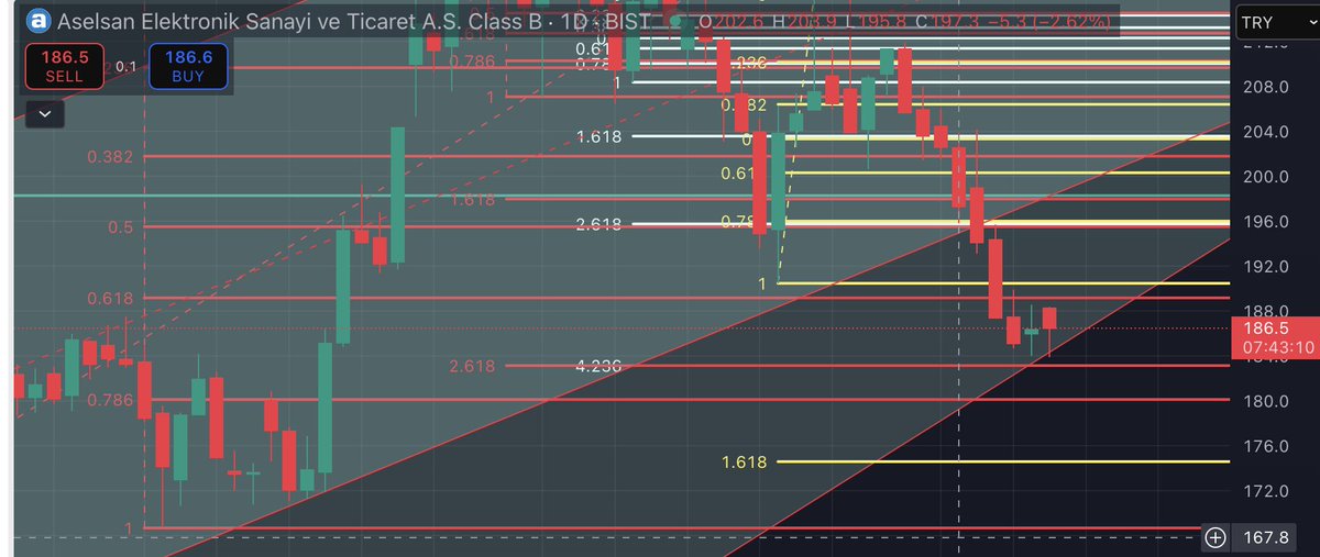 Geçen hafta bahsettiğim gibi #market'le #endeks tutma çalışmaları başlamış görünüyor, #asels halen akım kanal dibinde tutulmaya devam ediyor, #bist100 256 dolar altında ve sat sinyali oluşuyor şimdilik görünen köy... #aselsan grafiğini bırakıp izlemeye çekiliyorum #short poz dvm