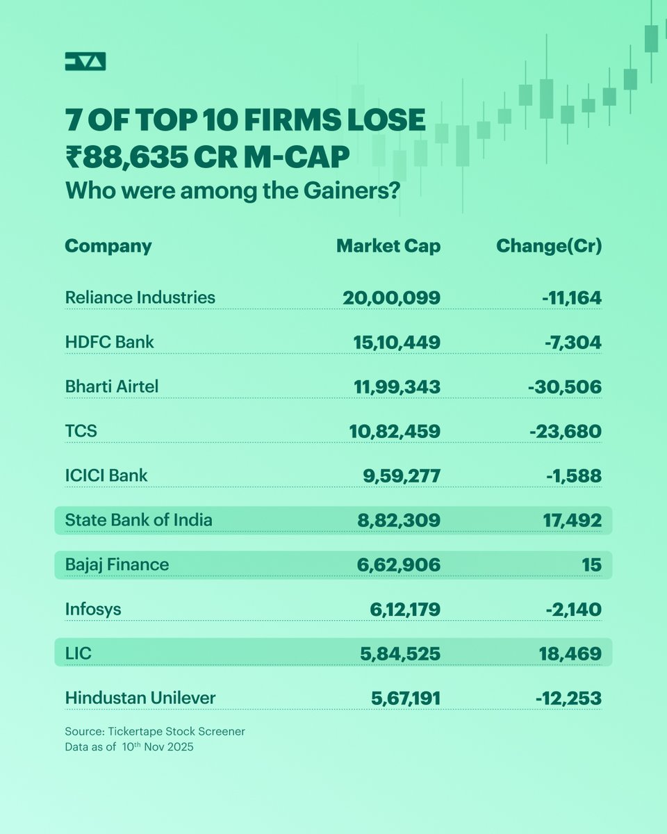 TickertapeIN's tweet image. Seven of India’s top-10 most valued companies wiped out a collective ₹88,635.28 crore last week, with Bharti Airtel and Tata Consultancy Services hit hardest, in line with the weak trend in equities.

Are any of these on your watchlist? 🔎

#StockMarket #Investing #Stocks…