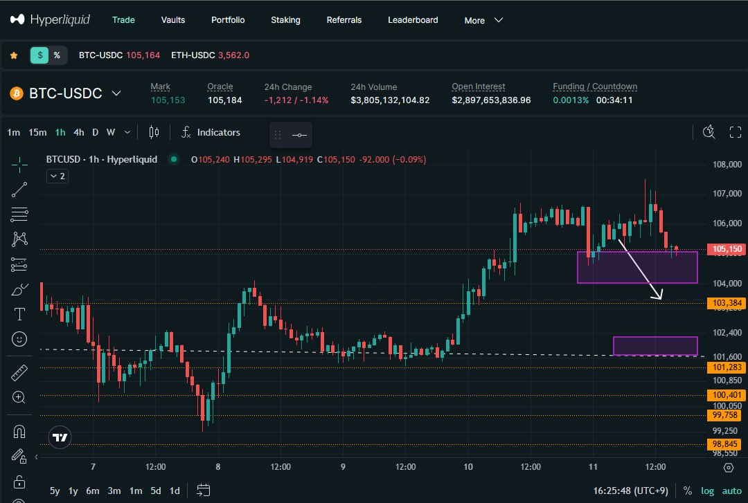 $btc $eth #crypto

The downward range remains valid.

#hyperliquid