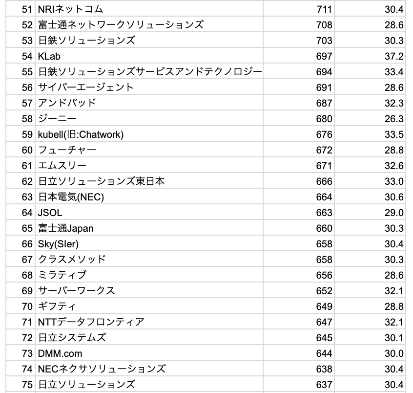 OpenMoney_JP's tweet image. 【大手SIer＋メガベンチャー】
ITエンジニア職 平均年収ランキング by OpenMoney
1位 SmartNews：1,743万円
2位 メルカリ：1,190万円
3位 エウレカ：1,167万円
4位 10X：1,150万円
5位 U-NEXT：1,086万円
6位 PayPay：1,059万円
7位 LegalOn Technologies：1,040万円
8位 サイファー：1,014万円
9位…