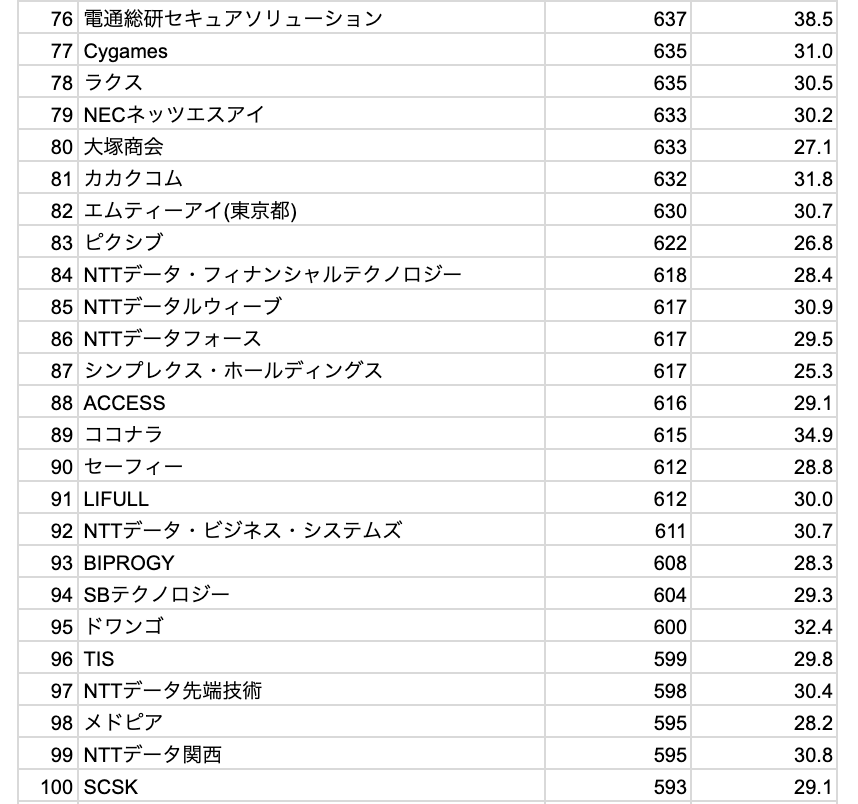 OpenMoney_JP's tweet image. 【大手SIer＋メガベンチャー】
ITエンジニア職 平均年収ランキング by OpenMoney
1位 SmartNews：1,743万円
2位 メルカリ：1,190万円
3位 エウレカ：1,167万円
4位 10X：1,150万円
5位 U-NEXT：1,086万円
6位 PayPay：1,059万円
7位 LegalOn Technologies：1,040万円
8位 サイファー：1,014万円
9位…