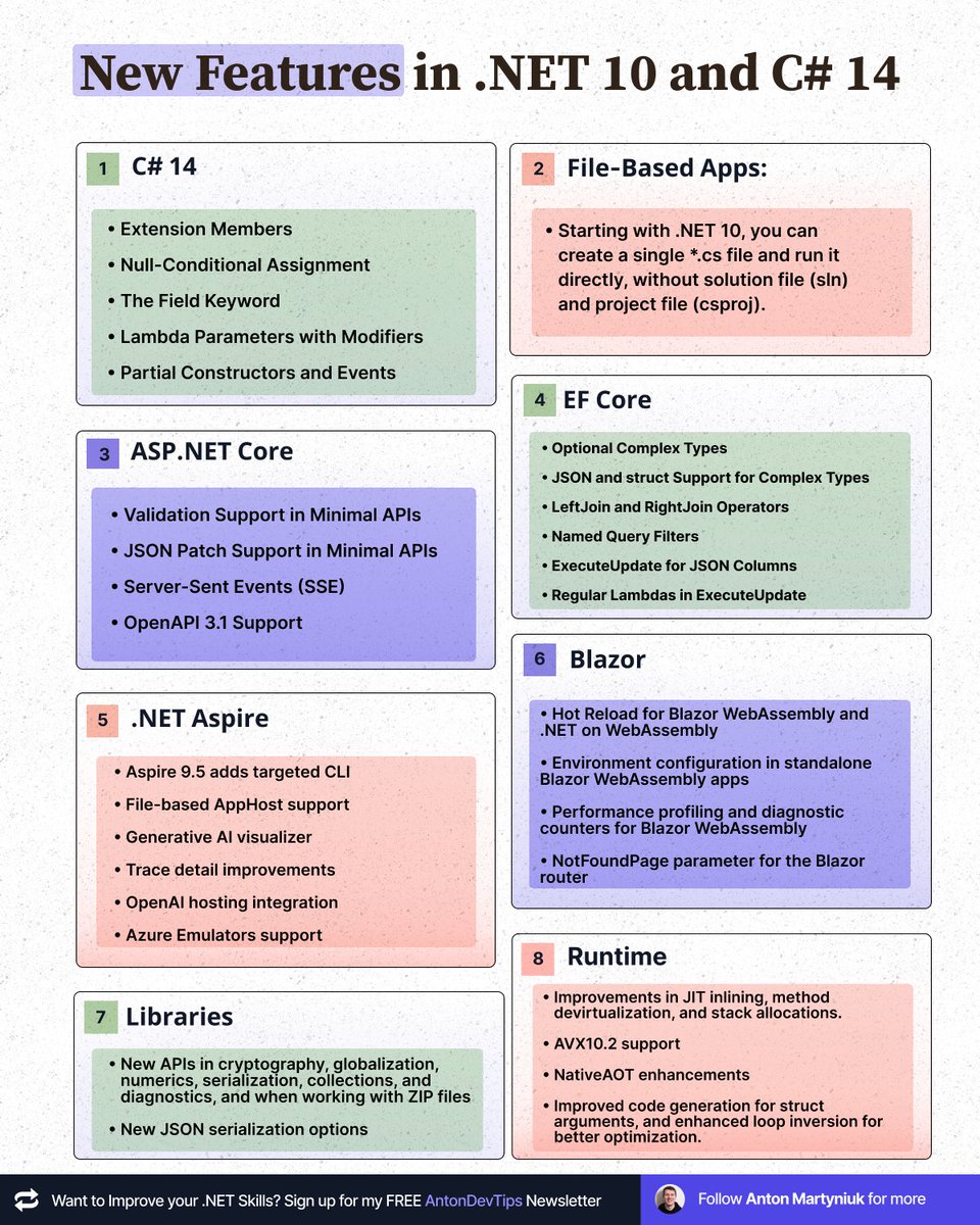 AntonMartyniuk's tweet image. .NET 10 is out today.

Here are the top updates 👇

𝗖# 𝟭𝟰
• Extension Members
• Null-Conditional Assignment
• The Field Keyword
• Lambda Parameters with Modifiers
• Partial Constructors and Events

𝗙𝗶𝗹𝗲-𝗕𝗮𝘀𝗲𝗱 𝗔𝗽𝗽𝘀:
• Starting with .NET 10, you can create a…