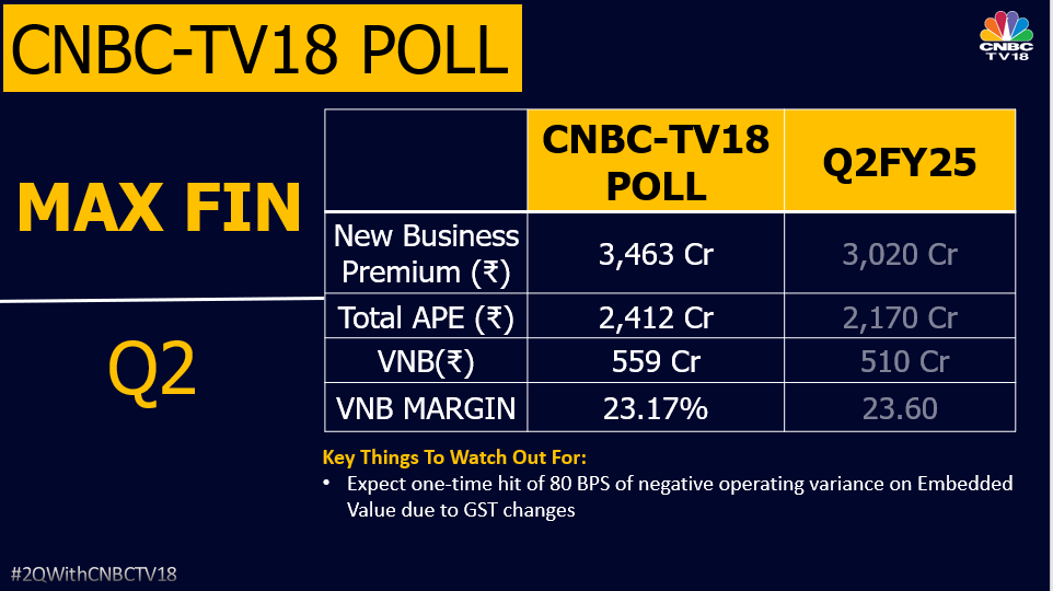 CNBCTV18Live's tweet photo. #2QWithCNBCTV18 | #MaxFin to reports Q2 results on November 12 https://t.co/Zgc4ycTOP9
