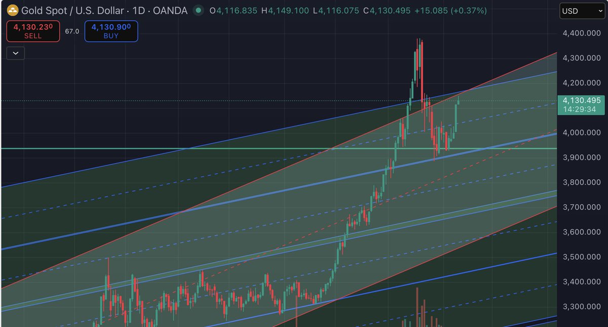 #altın #gold #ons #xau #sarıkız adı her ne ise ya tamam ya devam eşiği... düşerse 3500 çıkarsa 6200 #dolar hedefli