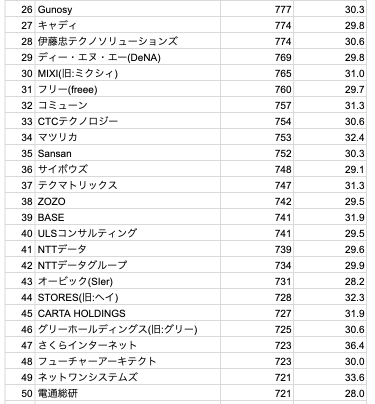 【大手SIer＋メガベンチャー】
ITエンジニア職 平均年収ランキング by OpenMoney
1位 SmartNews：1,743万円
2位 メルカリ：1,190万円
3位 エウレカ：1,167万円
4位 10X：1,150万円
5位 U-NEXT：1,086万円
6位 PayPay：1,059万円
7位 LegalOn Technologies：1,040万円
8位 サイファー：1,014万円
9位