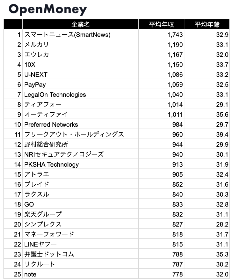 OpenMoney_JP's tweet image. 【大手SIer＋メガベンチャー】
ITエンジニア職 平均年収ランキング by OpenMoney
1位 SmartNews：1,743万円
2位 メルカリ：1,190万円
3位 エウレカ：1,167万円
4位 10X：1,150万円
5位 U-NEXT：1,086万円
6位 PayPay：1,059万円
7位 LegalOn Technologies：1,040万円
8位 サイファー：1,014万円
9位…