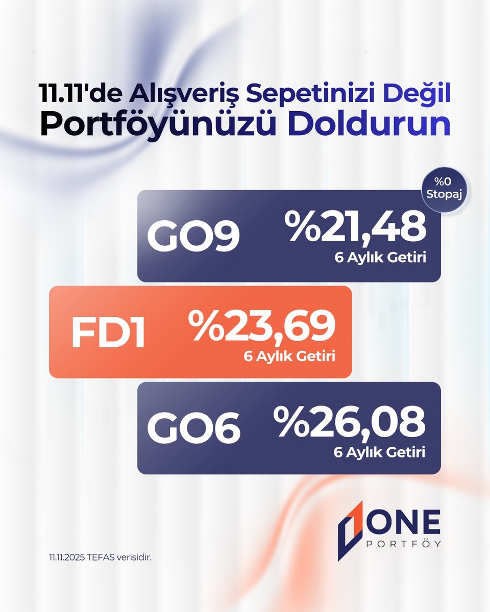 oneportfoycomtr's tweet image. 11.11’de  alışveriş sepetinizi değil, portföyünüzü doldurun 💼✨

One Portföy fonlarıyla bugünün fırsatlarını geleceğe taşıyın.

🔹 GO9 – Güçlü şirket hisseleriyle büyüme potansiyeli
🔹 FD1 – Dengeli stratejiyle istikrarlı getiri
🔹 GO6 – Likit portföy, günlük getiri

Bu 11.11’de