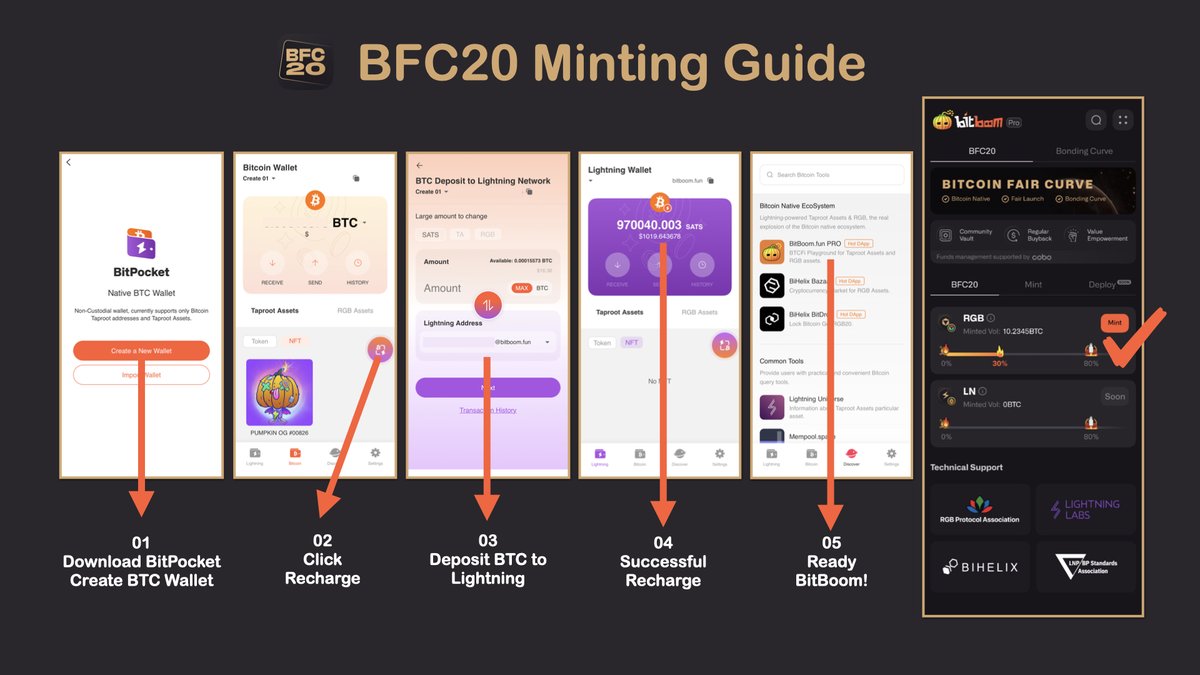 BitBoom_Fun's tweet image. 🔥 Introducing BFC20 — The Bitcoin-Native Fair Curve Standard 🔥

The first BFC20 asset, $RGB, will open for public mint on Nov 12, 7:00 UTC!

What is BFC20?
 B = Bitcoin Native (Taproot Assets / RGB20)
 F = Fair Launch (no presale, open mint)
 C = Bonding Curve (auto liquidity…