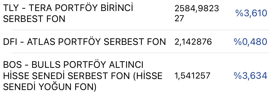 #günaydın 
#tly , #dfi ve #bos fonunun dünkü getirileri fotoğraftaki gibidir. 

Ons altın şuan 0,45 yükselişle 4.130 ₺
Gram altın şuan 0,50 yükselişle 5.612 ₺

#borsa #bist100 #altın #onsaltın