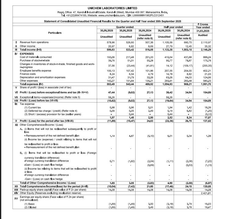 gaze_observer's tweet photo. Unichem Laboratories Ltd  Q2 FY26 Results:-
#Q2Results #Q2FY26 #stockmarket #nifty
#unichem 

Revenue 578.96 Cr vs 507.36 Cr 
(+14.11% YoY & +9.94% QoQ)

PAT -11.89 Cr vs +24.63 Cr YoY & -10.47 Cr QoQ

PBT Ex-Exceptional 
+47.44 Cr vs +27.13 Cr YoY & -9.02 Cr QoQ
(+74.86% YoY)

Other Income 20.97 Cr vs 8.69 Cr YoY & 6.82 Cr QoQ