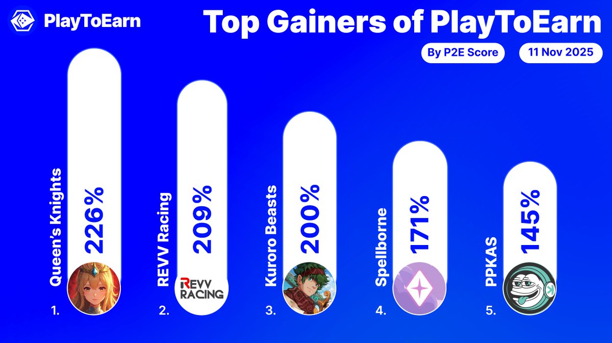 These are the top gainers on PlayToEarn over the past 24hrs 🏆

P2E scores among these crypto games have surged - indicating growing interest

📈<a href="/Mgame_QK/">Queen's Knights</a> 226%
📈<a href="/REVV_Racing/">REVV Racing</a> 209%
📈<a href="/kurorobeasts/">kuroro beasts</a> 200%
📈<a href="/spellborne/"></a> 171%
📈<a href="/PPKAS_space/">PPKAS.space</a> 145%

Find more:
playtoearn.com/gainers-losers…