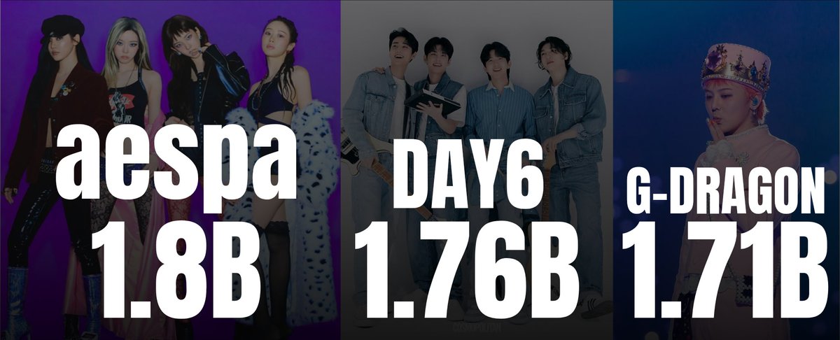 Biggest artist so far in South Korea in 2025 (via Circle Digital Chart).

1. <a href="/aespa_official/">aespa</a> 1,806,682,666 pts