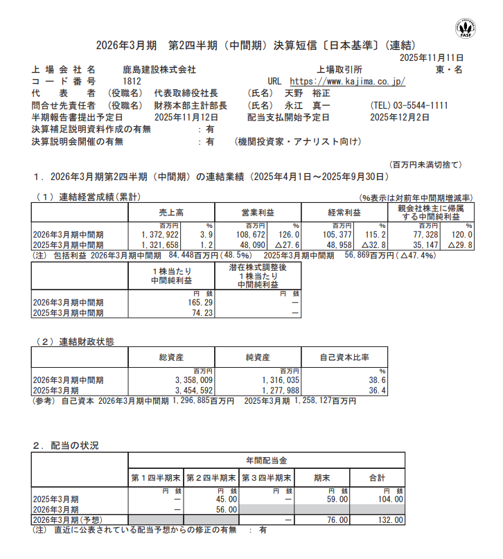【鹿島建設（1812） 2Q決算🎉】

・中間営業利益、前年比+126%と大幅増益
・通期の営業利益予想を27%上方修正（1,590億円→2,020億円）
・年間配当予想も大幅増配（前期104円→132円）

コスト高騰の逆風下、大型工事の採算改善などで利益率が向上しています。

▼鹿島建設の財務データはこちら