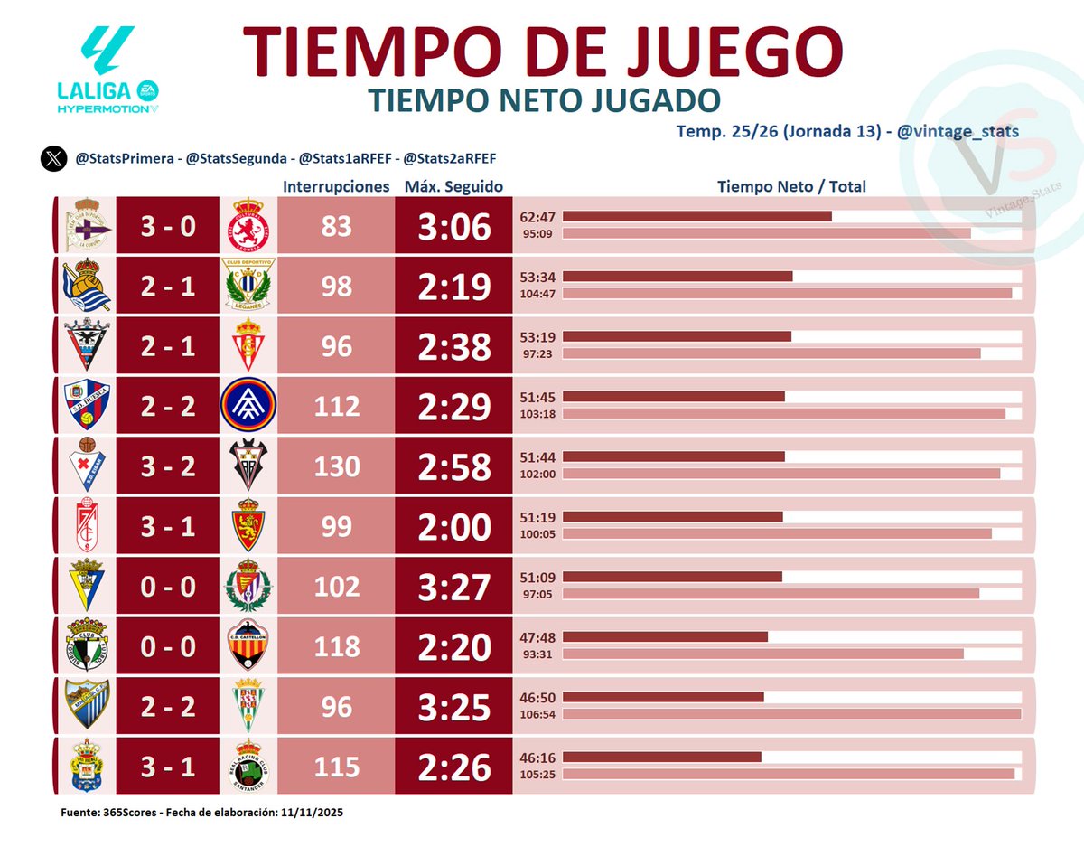 #LALIGAHYPERMOTION

⏱️ TIEMPO DE JUEGO EFECTIVO en la Jornada 1⃣3⃣:

[62:47] RC Deportivo - Cultural Leonesa
[53:34] Real Sociedad B - Leganés
[53:19] Mirandés - Sporting de Gijón
...
[47:48] Burgos - Castellón
[46:50] Málaga - Córdoba 
[46:16] Las Palmas - Racing