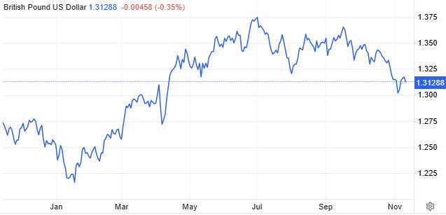 #GBP🇬🇧Beklenenden zayıf gelen işgücü piyasası verilerinin İngiltere Merkez Bankası'nın gelecek ay faiz indirimi beklentilerini güçlendirmesinin ardından İngiliz sterlini 1,3128 dolara geriledi.