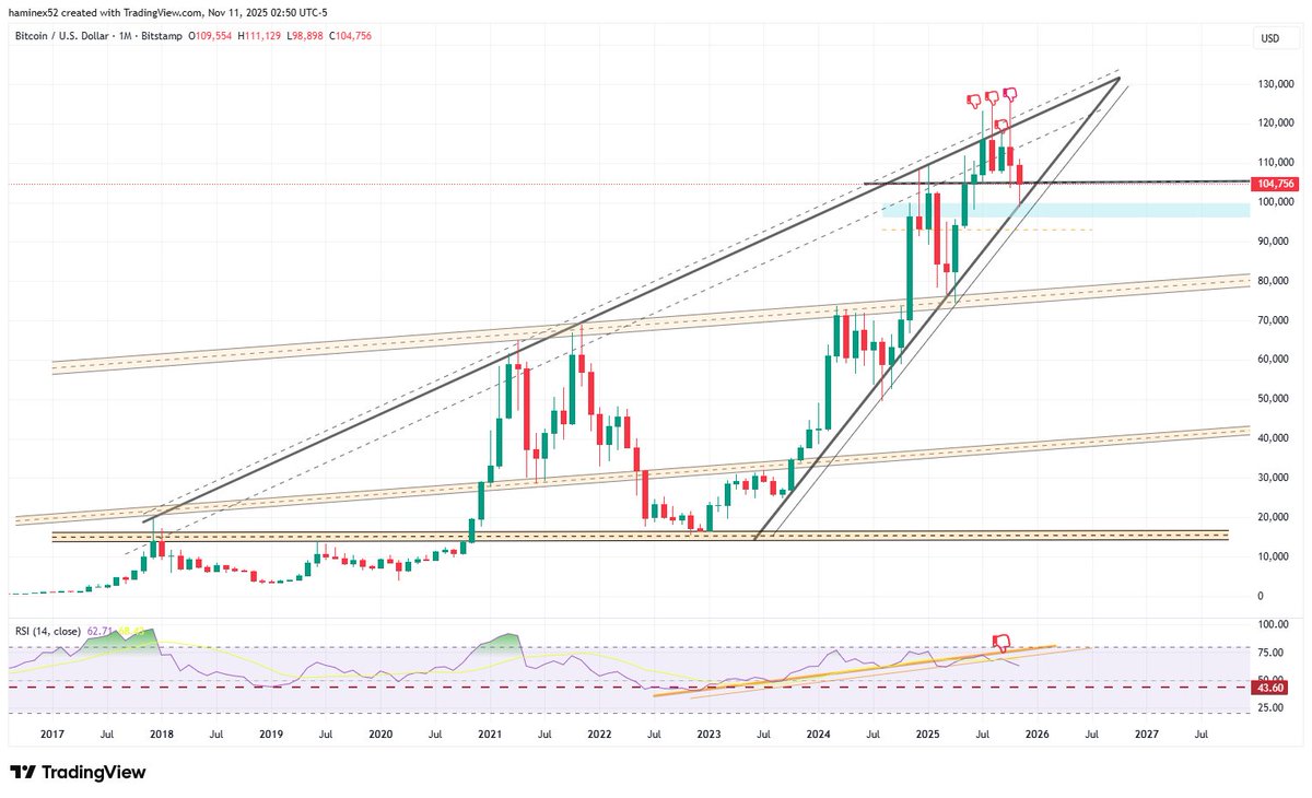 haminex's tweet photo. @ChartingProdigy #BTC's chart does look NOT good but still not that bad. In this market crazy things could happen.
By the way, I don't trade it either way. Here is a simple but telling chart in monthly bars . https://t.co/fgKlICsdYz