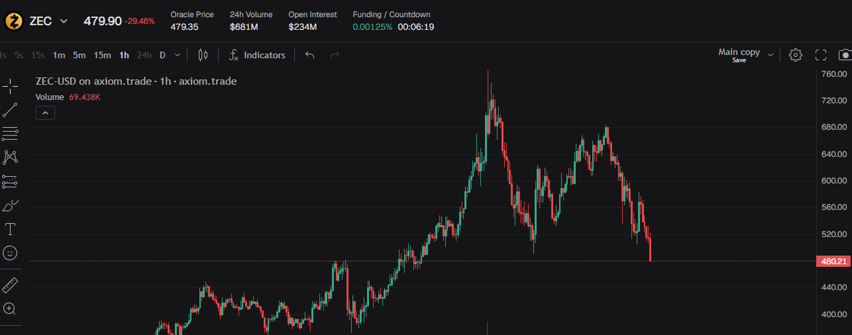 hello $400😄I am a chinese quant now $ZEC