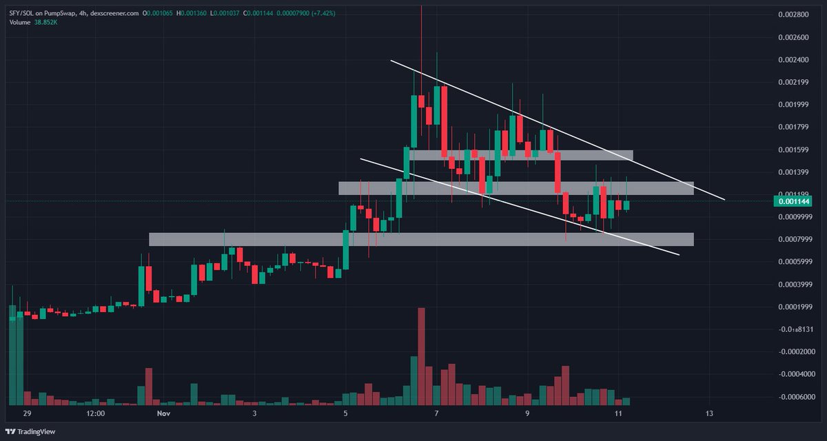 FUD = Opportunity

$SFY

We are blessed to be able to buy more sub 1m

We corrected more than i expected but im always happy to buy fear on projects that i have such conviction in

FrMU7uzwoTwad8E8aLBtHbQcKesZHaT2sJkZFwcKoDua
dexscreener.com/solana/eczqbf9…