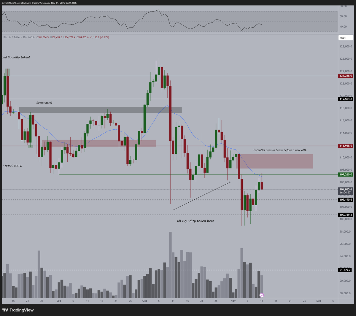 Quite normal, #Bitcoin rejects at a crucial level before turning into  up-only mode. The big question is now; - Will $BTC hold at $103K? - Will $ BTC hold at $100K and provide
