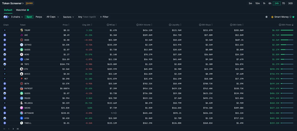 🧵 自上而下看链上资金流：
资金 → 板块 → 代币
🔥 当前两大高热板块：
• DEX
• "Trump系" Meme

📈 资金持续性较强，非短期脉冲
🎯 龙头标的建议关注：
→ DEX：$UNI、$AERO
→ Trump叙事：$TRUMP、$MELANIA
$TRUMP $UNI