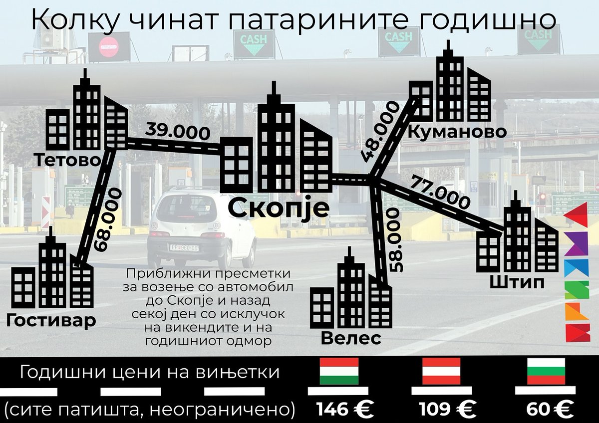 Патарините остануваат државна „златна кокошка“. За 9 месеци од 2025 наплатени се скоро 59 милиони 💶. Тоа значи дека може повторно да се надмине сумата од 2024 кога беа наплатени 66,5 милиони💶.Секоја власт се гордее со наплатaта, a во опозиција критикува prizma.mk/politichko-lit…