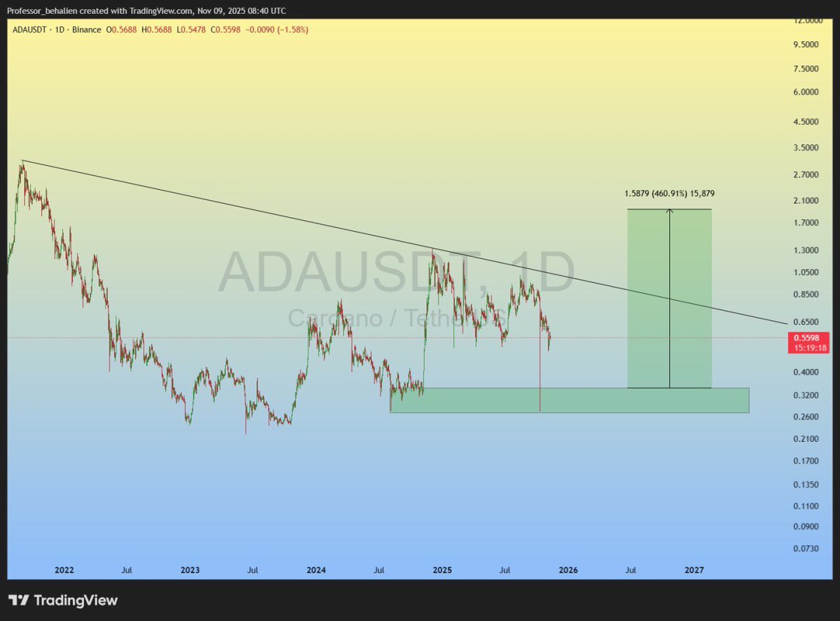 Dynamite_Fix11's tweet image. #ADA 

I expect the price to rise from the green zone.

460% 🤩