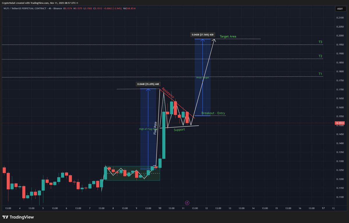 $WLFI 4H 

Bull Flag pattern forming after a strong +35% impulse.

Watching for breakout above $0.156–$0.158 for continuation.

Targets: $0.185 / $0.200
Invalidation: $0.1483 break of flag support

Momentum looks ready for another leg up!

#WLFIArmy #YodaxCalls #WorldLibertyFi