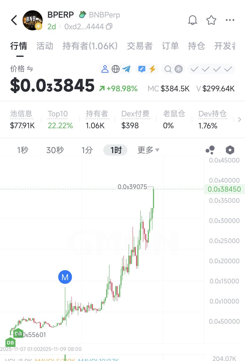 xianka4080's tweet photo. #BPERP
链上dex应用币
不知道dev会不会作恶 好好搞的话有点意思 类似Aster这种
0xd276a2f88e27f1acc751900c19edd116cc5e4444 https://t.co/Tjftwo7gHj