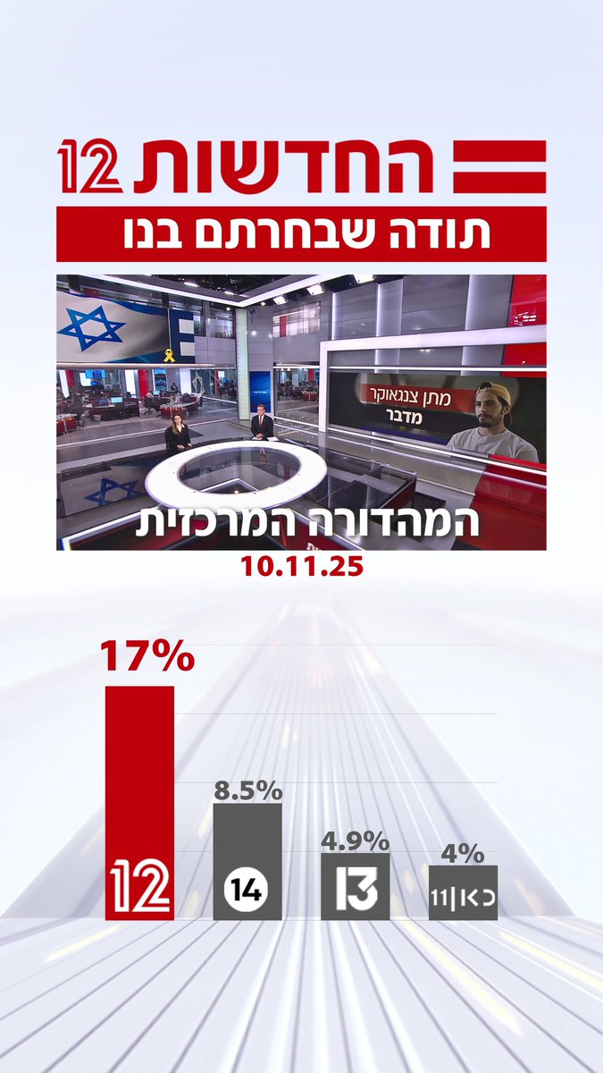 החדשות - N12 tweet media