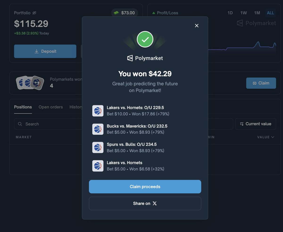 gusik4ever's tweet photo. Let's start a new great day with 4/6 bets in profit!

<> Lakers vs Hornets finished 121–111 in favor of the Lakers, and our total Over 229.5 also hit

<> Spurs vs Bulls finished 121–117, hit our total

<> Bucks vs Mavericks finished 116–114, hit our total

<> Cavs vs Heat finished 138–140 and the bets on this game didn’t hit

It was really an amazing match! Honestly one of those games where I should’ve done a more precise analysis

But that’s sports and so many factors come into play, and not all of them are in our control

Either way, I’ll keep improving my analysis. The game itself was really good though, definitely worth watching!

< keep winning guys, it's our time >