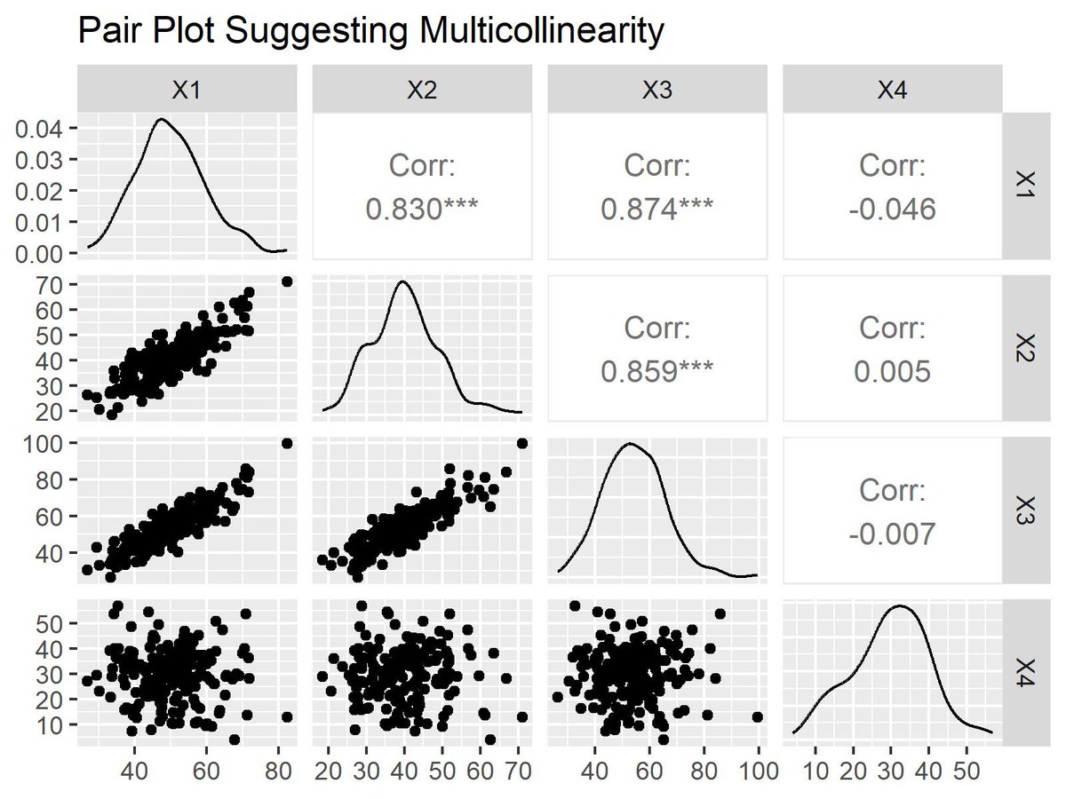 Collinearity and multicollinearity are often mistaken for the same issue, but they have distinct impacts on regression analysis. Understanding their differences is key to building stable and interpretable models.

Collinearity occurs when two predictor variables are highly