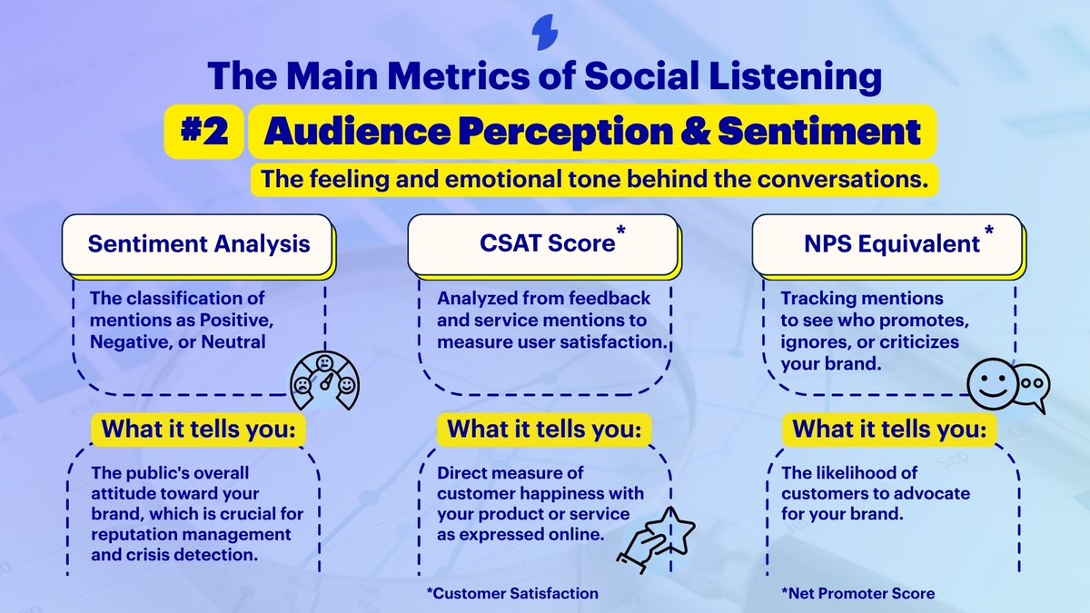 It’s not just what people say — it’s how they say it. 

🎯 Sentiment, CSAT &amp; NPS metrics tell the real story behind your mentions. That’s your brand’s reputation report. 

#SocialListening #ReputationManagement