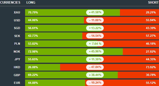 LONG % SHORT oranları (11.11.2025) ⏰11.00
#dxy #eurusd #gbpusd #audusd #usdjpy #nzdusd #usdcad #petrol #oil #ukoil #usoil #xauusd #gold #ons #nasdaq #us100