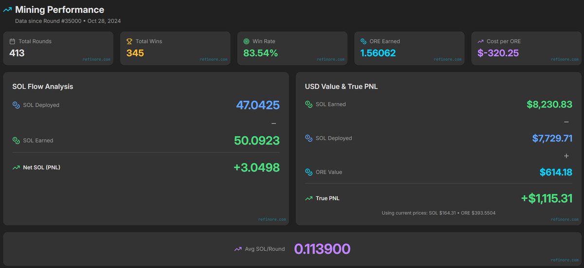 CryptoDensetsu's tweet image. Sharing auto mining strategy of $ORE with @InfiniteAIOX lead to this win rate🫣

P.S. been doing low blocks high SOL deploy as well like 10-15 Blocks with 2-3 SOL deploy
