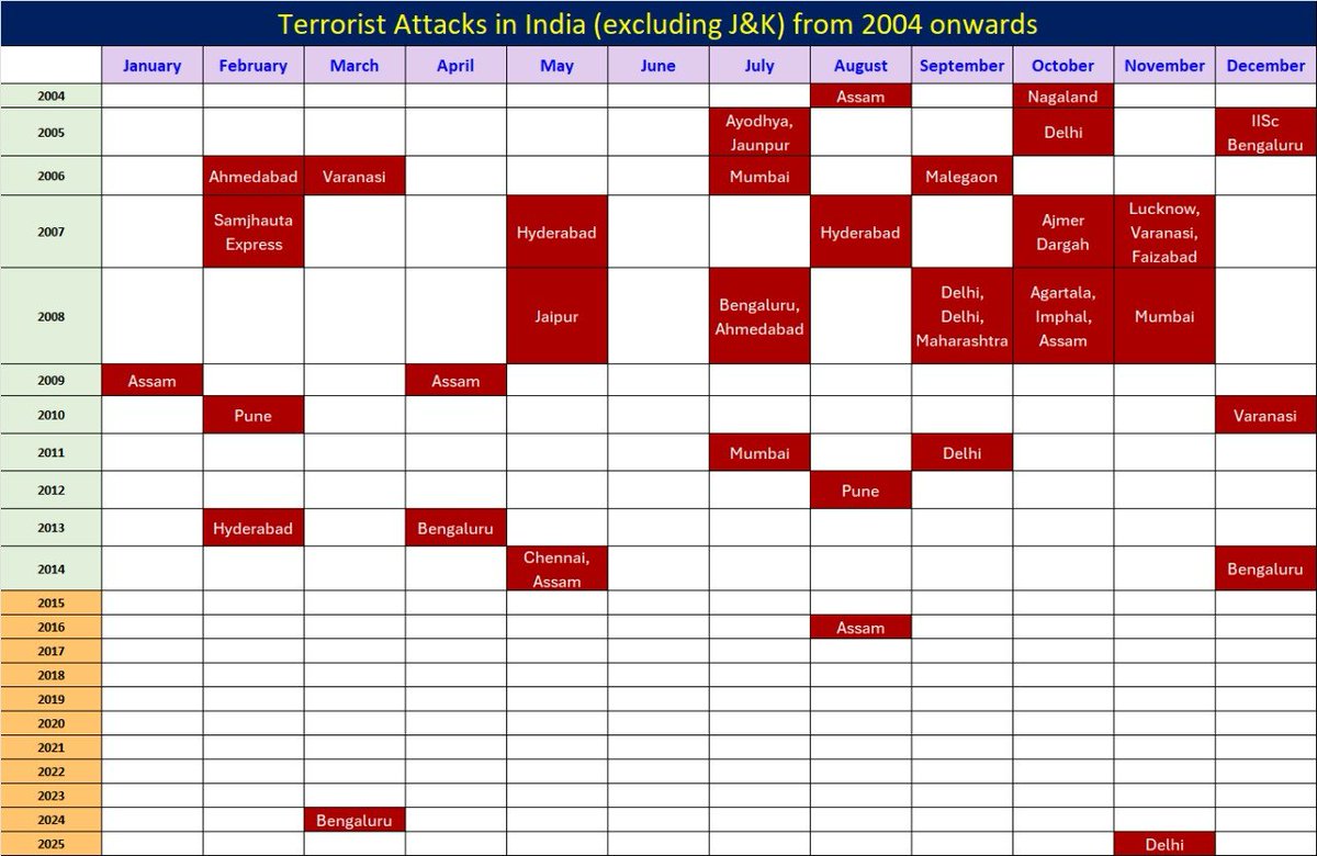 To all those unhappy and saying that Indian agencies have failed to save Indians, two posts for you.

Check table.

1. Just 50mg ricin dose is enough to trigger multiple organ failure and prove to be lethal. About 400Kgs were caught. If deployed, 80L ppl would have been puff!!