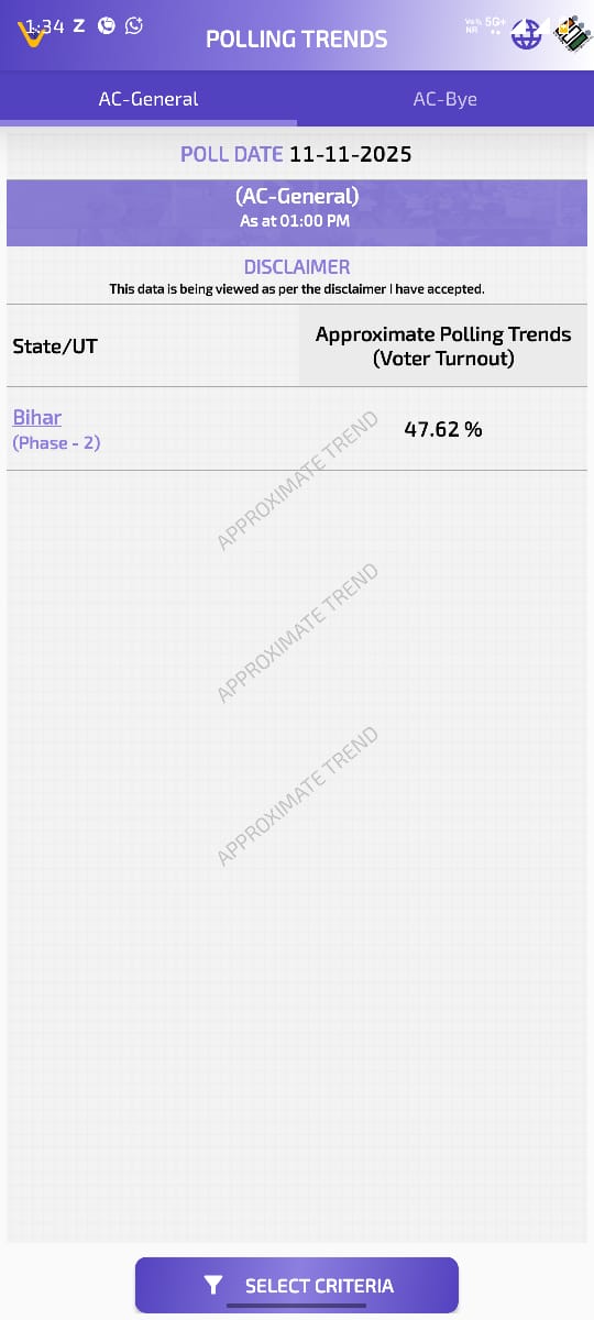 dharmendra135's tweet image. बिहार इतिहास रच रहा है, 1 बजे तक 47.62 फीसदी वोटिंग , लगता है 70 के करीब  जाएगा? किशनगंज में 51. 86% मतदान दर्ज किया गया।गया में 50.95 प्रतिशत मतदान दर्ज किया गया।जमुई में 50.91% मतदान दर्ज किया गया। सबसे कम मधुबनी में 43.39 प्रतिशत मतदान दर्ज किया गया
 #BiharElection2025…