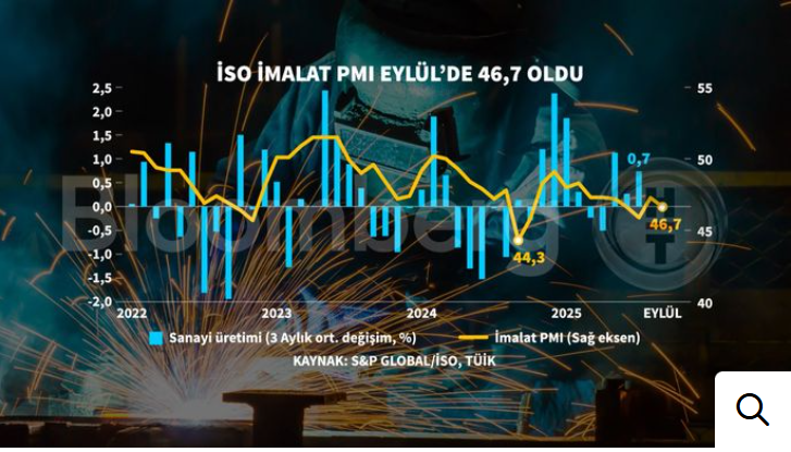 wallstreet4197's tweet photo. @ali_hakan_kara PMI verileri 19 aydır daralıyor, sanayi üretimi düşüyor. Buna karşın perakende, konut ve otomotiv satışları rekor kırıyor. Bu talebi yaratanlar, Eylül 2021 sonrası artan döviz, altın, gayrimenkul fiyatlarından nemalanan üst gelir grubudur. Düşük enf. için bu grubu baskılamalıyız https://t.co/WOOgFlzWCN