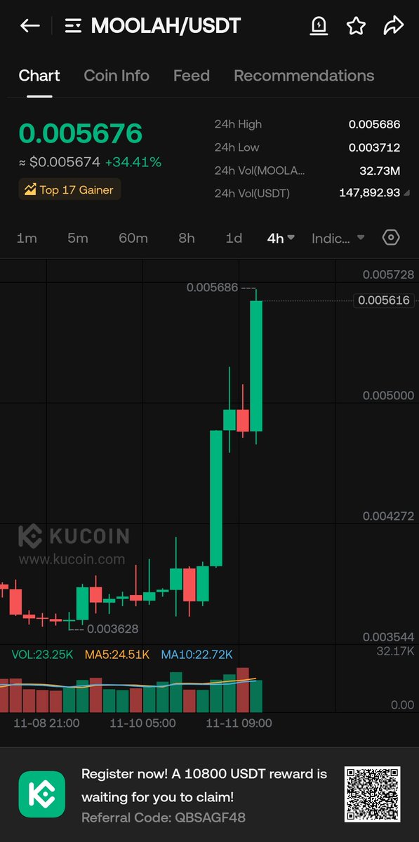 $MOOLAH heating up.
Next chart coming soon. 📊
Like + RT

$BTC $ETH $SOL $FLOKI $XRP $DOT $AIXBT $VISION $GAMEAI $CSIX $BAS $RATS $MAIGA $DARK $JCT $FLAME $DOGEGOV $NETVR $LSK $EPIK $SWEAT $SEAM $VSYS $APR $MELANIA $NAYM $BOS $SUIP $UNI $LLM $RESOLVE
