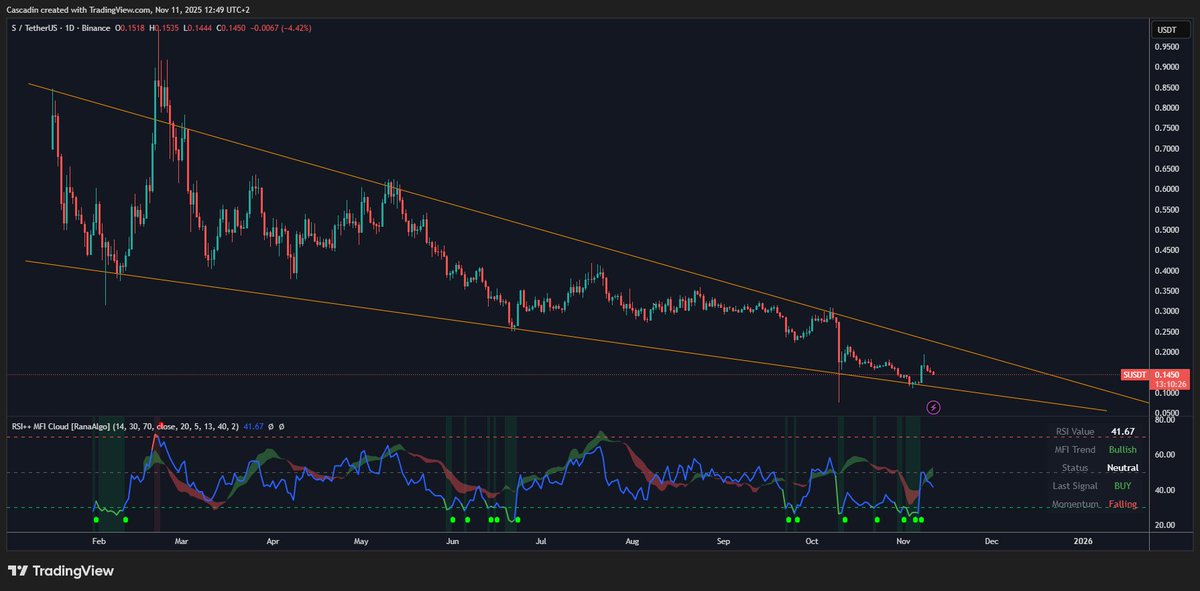 Bought some $S here at the retest. Falling wedge since almost a year.

• +51% upper line test, potential breakout
• - 22% bottom line test