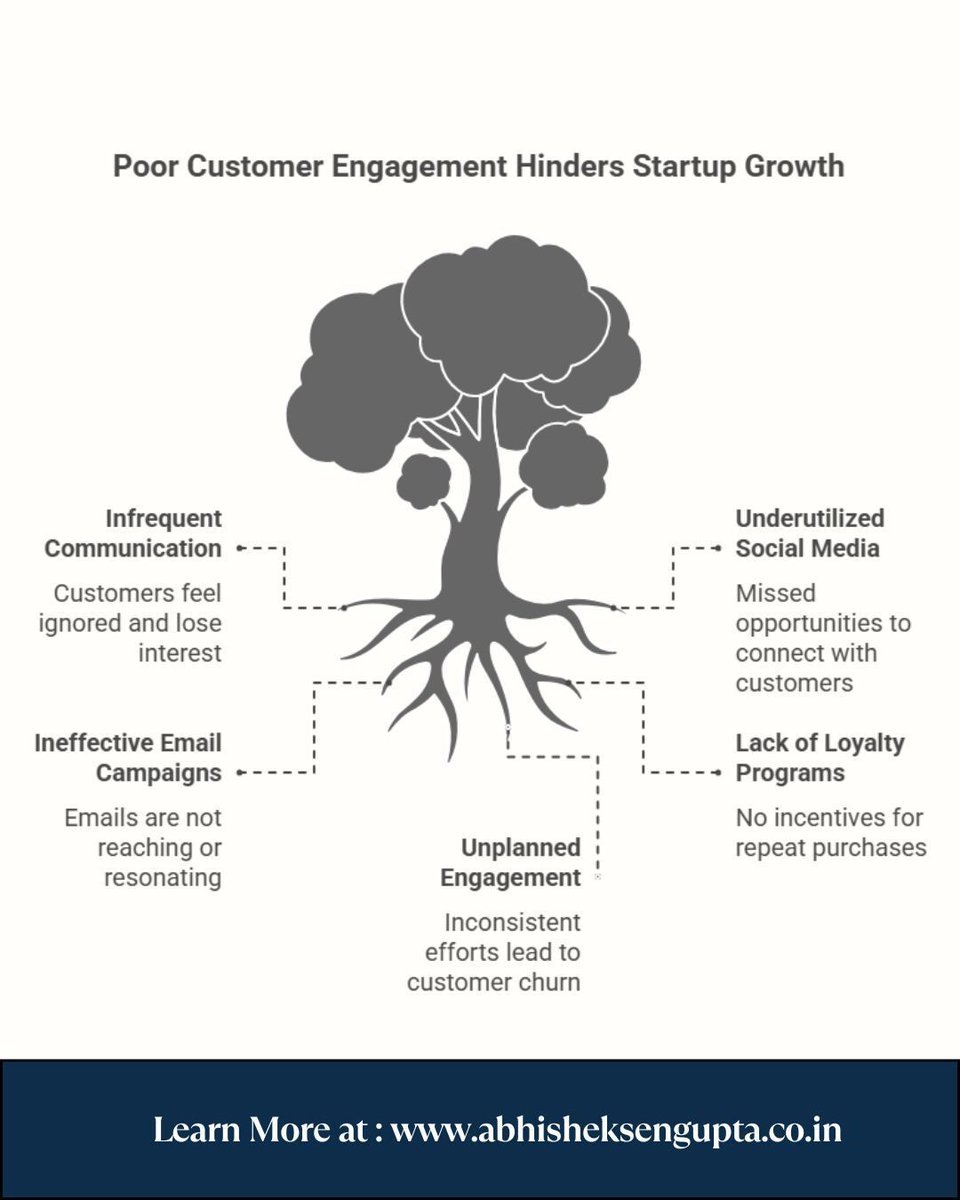 abhisheksengupt's tweet image. Poor Customer Engagement Hinders Startup Growth
One of the biggest reasons startups struggle to scale isn’t always product or funding — it’s lack of consistent customer engagement. 

#CustomerEngagement #BrandLoyalty #abhisheksengupta
