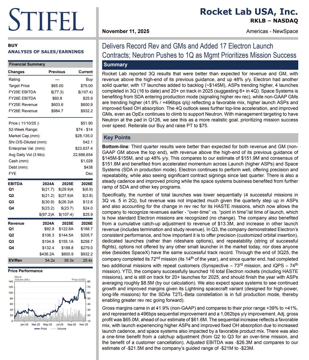 $RKLB Rocket Lab USA Delivers Record Rev and GMs and Added 17 Electron Launch Contracts; Neutron Pushes to 1Q as Mgmt Prioritizes Mission Success