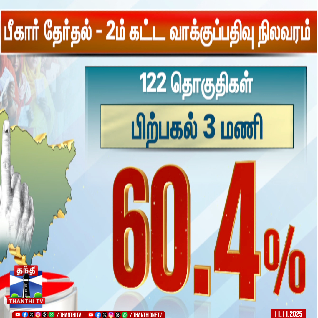 ThanthiTV's tweet photo. பீகார் சட்டப்பேரவை தேர்தல்
பீகாரில் 2ம் கட்டமாக 122 தொகுதிகளில் வாக்குப்பதிவு
பிற்பகல் 3 மணி நிலவரப்படி 60.4 % வாக்குப்பதிவு
#BiharElection2025 #BiharElections #BiharPolitics #Votingpoll #ThanthiTV https://t.co/XTyySopFOM
