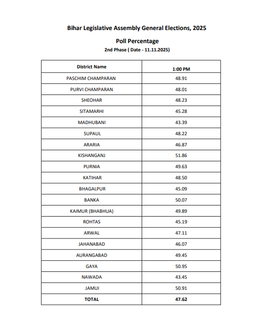airnewsalerts's tweet photo. #BiharElections2025 ||  

Bihar records a voter turnout of 47.62% till 1:00 PM in the second phase of assembly polls.  

#Bihar #BiharAssemblyElections @ECISVEEP https://t.co/lMCHO73Lsd