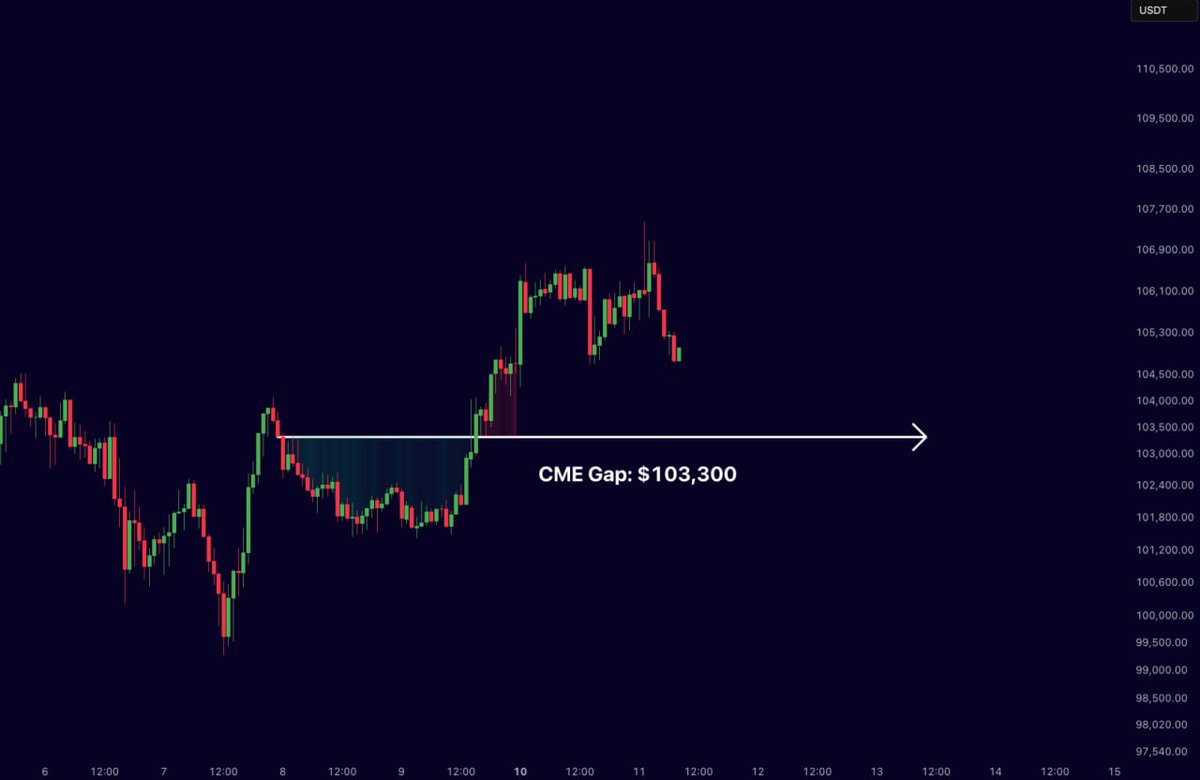misterrcrypto's tweet image. Don’t forget about the Bitcoin CME Gap at $103,300.

These almost always close…